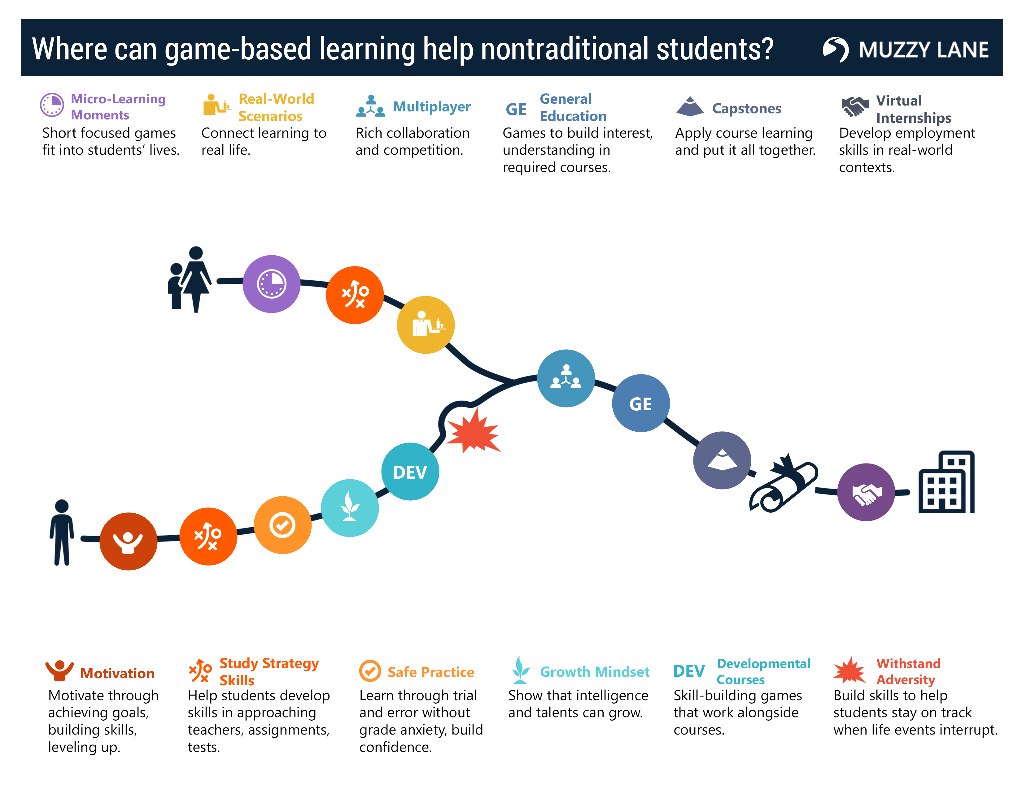 How Game-Based Learning Develops Real-World Skills