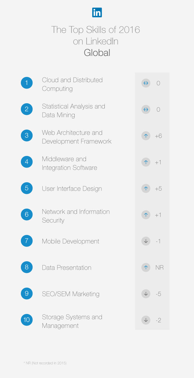 The Top Skills Employers Need in According to LinkedIn News